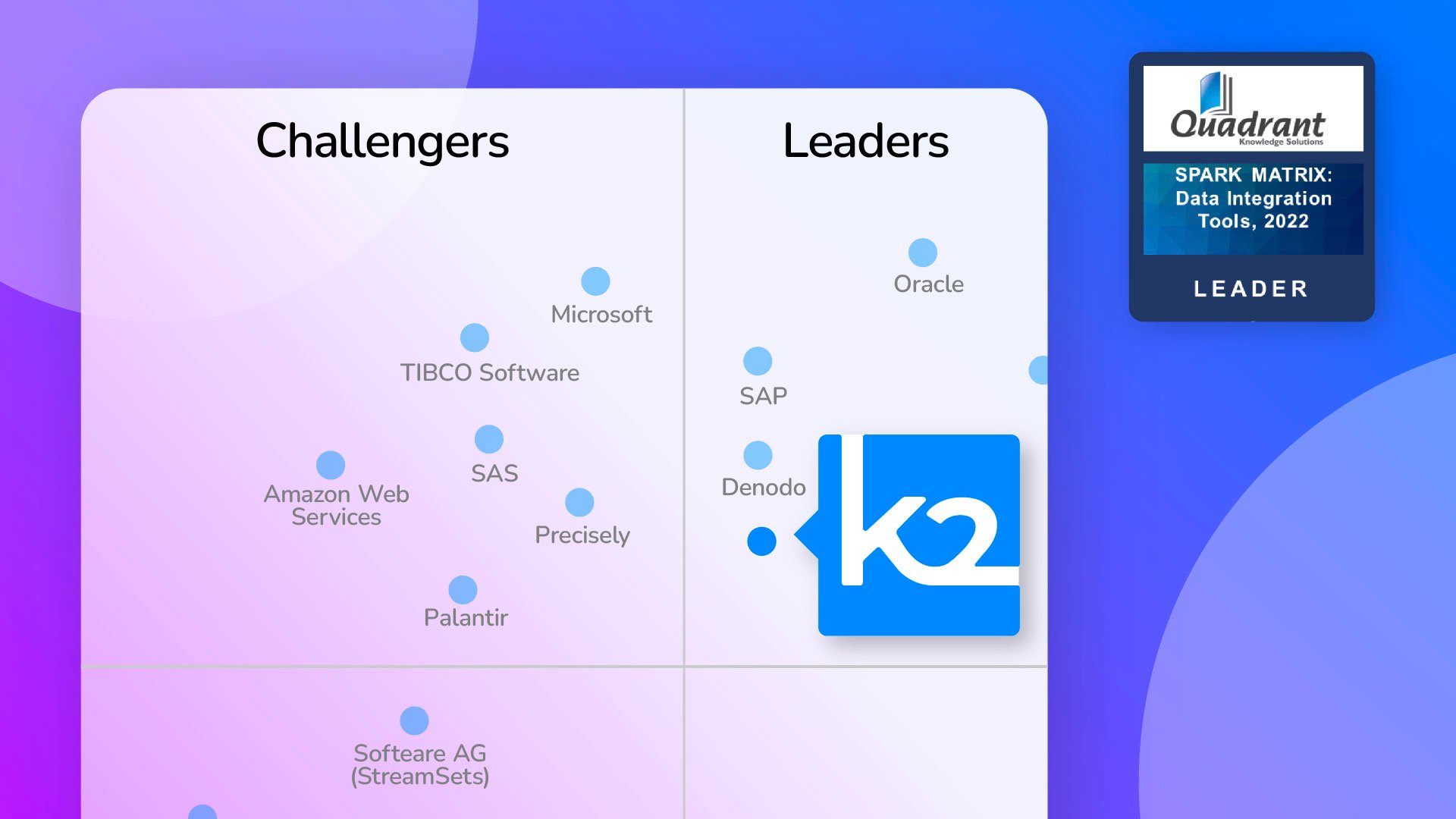 K2view a Leader in the Latest SPARK Matrix for Data Integration Tools