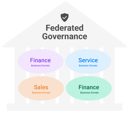 Data mesh architecture: Federated governance Data mesh architecture: Federated governance