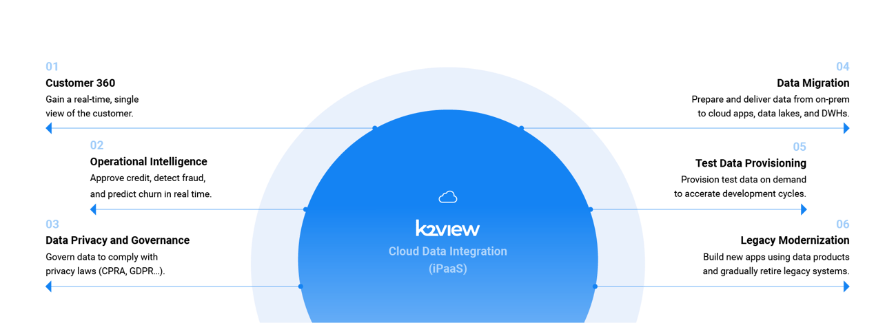One cloud platform supports all data integration use cases One cloud platform supports all data integration use cases
